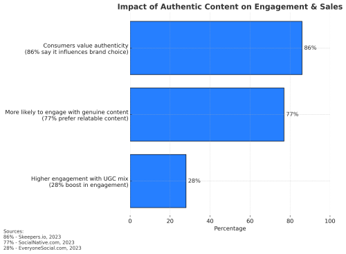 J. Oliver Advertising Infographic. How authenticity boosts engagement and sales on social media platforms