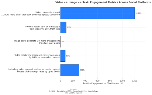 Infographic comparing video, image, and text content engagement across social platforms. Highlights include video being shared 1,200% more than other formats, 95% message retention from video versus 10% for text, images receiving 3× more engagement than text-only posts, and video content boosting conversions by 80% and click-through rates by up to 300% in email and social media campaigns.