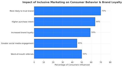 Infographic illustrating the impact of inclusive marketing on consumer behavior and brand loyalty.