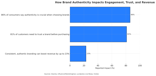 Infographic illustrating the impact of authenticity on consumer trust and engagement