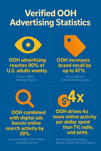 Infographic showing 2025 OOH advertising statistics including reach, brand recall, and ROI insights for businesses in South Florida.