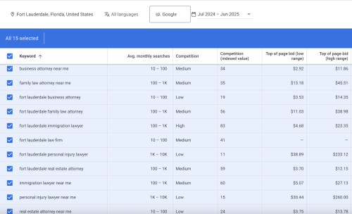 Screenshot of Google Ads keywords for various Fort Lauderdale attorneys showcasing costs. Provided by J. Oliver Advertising 
