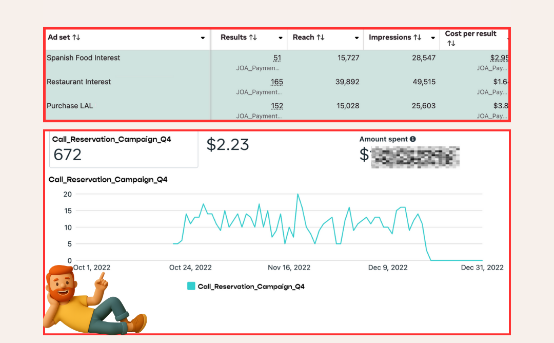 Meta Ads results for South Florida restaurant campaign by J. Oliver Advertising” for restaurant marketing campaigns .png
