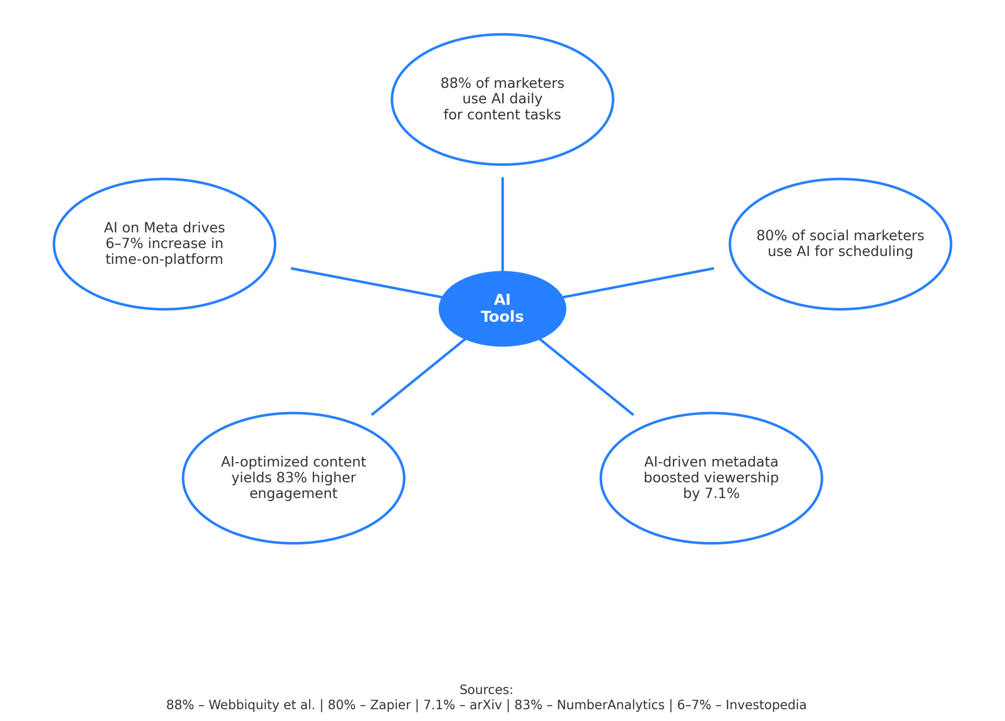 Radial graph that depicts the value of using Ai tools in marketing to increase efficiency. Statistics include; 88% of marketers use AI daily for content tasks, 80% of social marketers use AI for scheduling, AI-driven metadata boosted viewership by 7.1%, AI-optimized content yields 83% higher engagement, AI on Meta drives 6–7% increase in time-on-platform